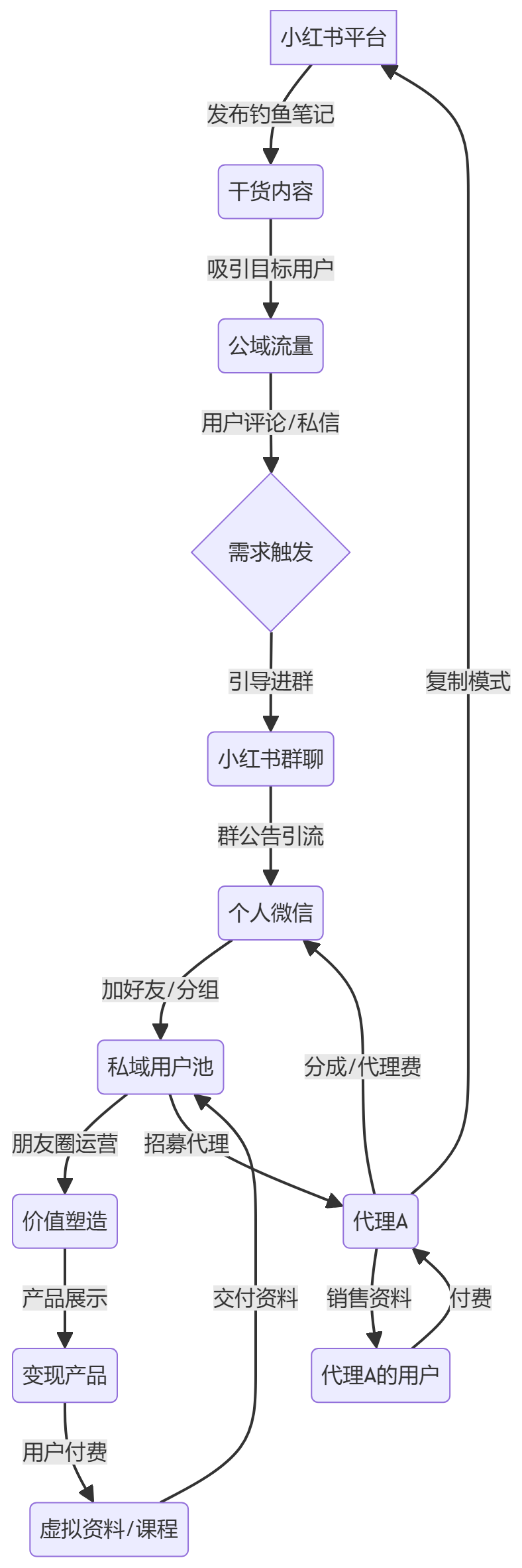 核心商业逻辑拆解